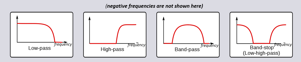 Filter types, including low-pass, high-pass, band-pass, and band-stop filtering in the frequency domain